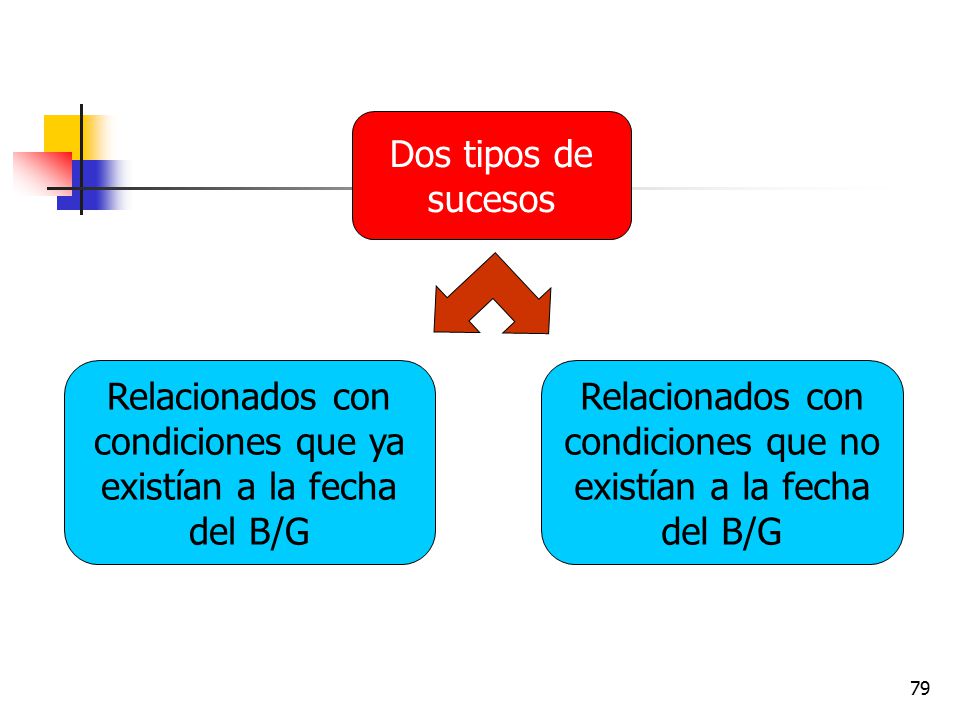Dos tipos de sucesos. Relacionados con. condiciones que ya. existían a la fecha. del B/G. Relacionados con.