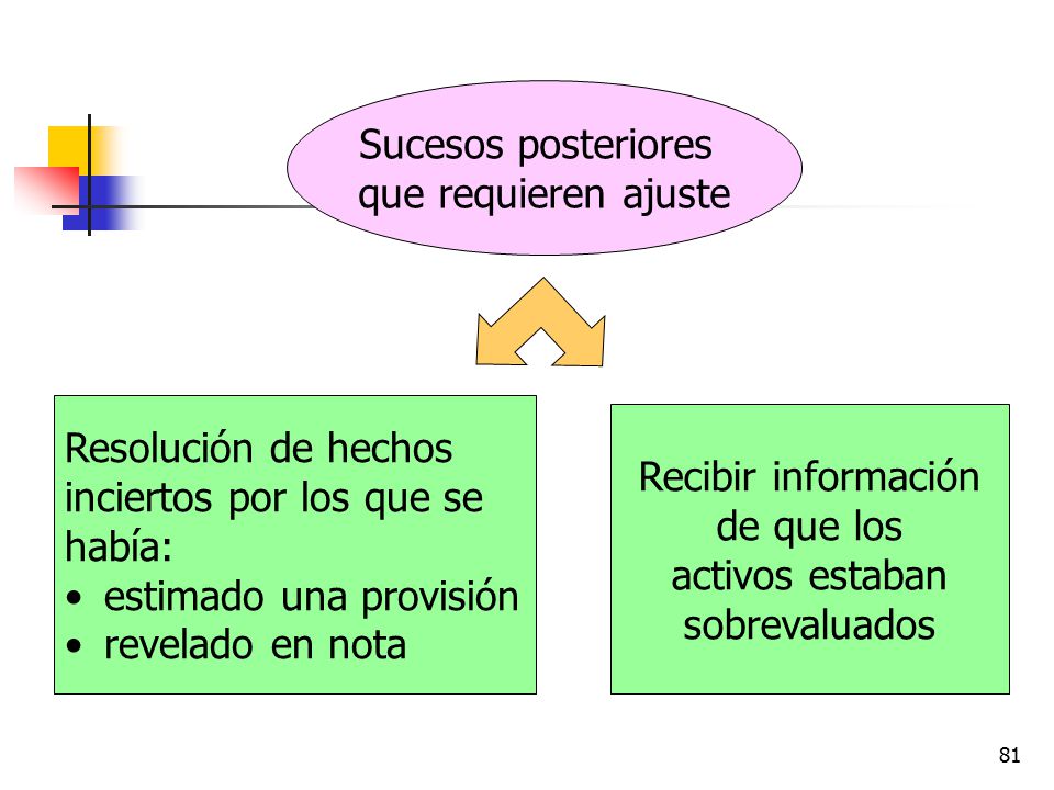 Sucesos posteriores que requieren ajuste. Resolución de hechos. inciertos por los que se. había: