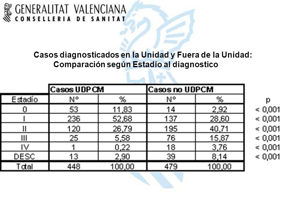 Casos diagnosticados en la Unidad y Fuera de la Unidad: