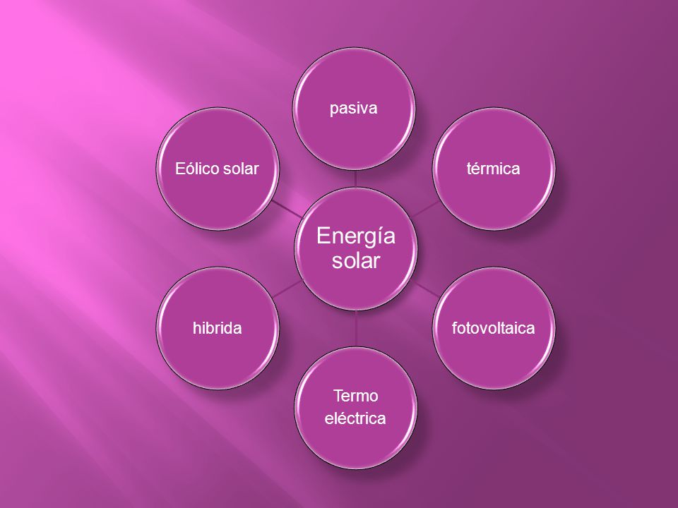 Energía solar pasiva térmica fotovoltaica eléctrica Termo hibrida Eólico solar