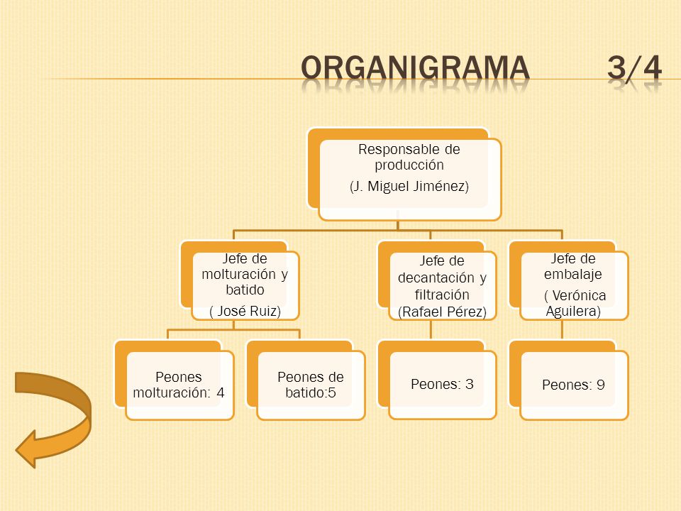 organigrama 3/4 Responsable de producción (J. Miguel Jiménez)