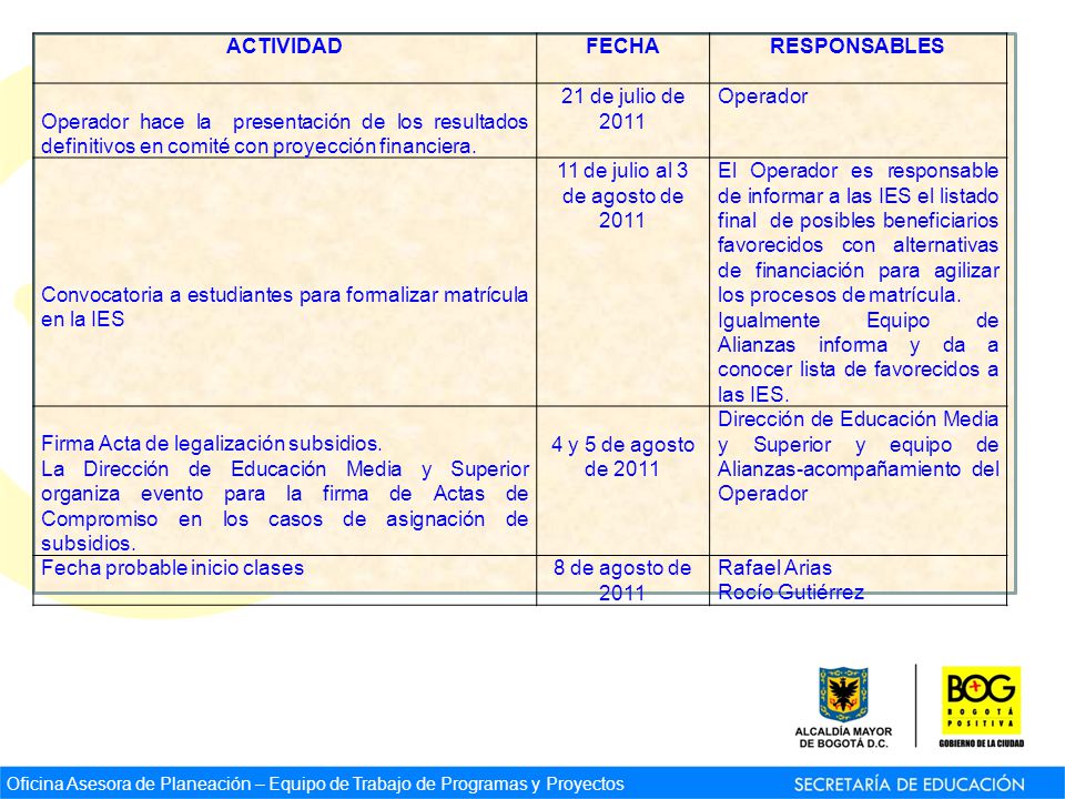 ACTIVIDAD FECHA. RESPONSABLES. Operador hace la presentación de los resultados definitivos en comité con proyección financiera.
