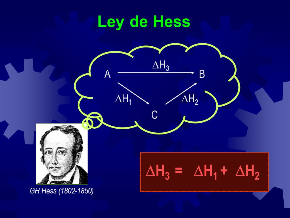 Ley de Hess H3 A B C H1 H2 H3 = H1 + H2 GH Hess ( )
