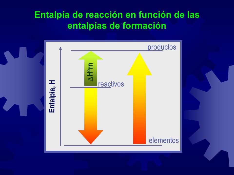 Entalpía de reacción en función de las entalpías de formación