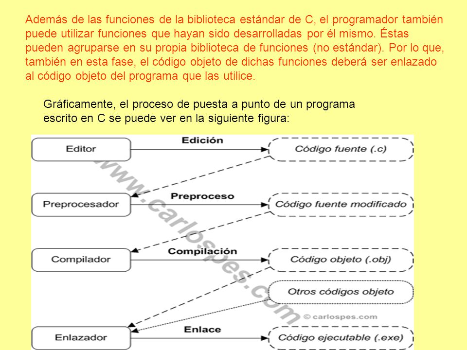 Además de las funciones de la biblioteca estándar de C, el programador también puede utilizar funciones que hayan sido desarrolladas por él mismo. Éstas pueden agruparse en su propia biblioteca de funciones (no estándar). Por lo que, también en esta fase, el código objeto de dichas funciones deberá ser enlazado al código objeto del programa que las utilice.