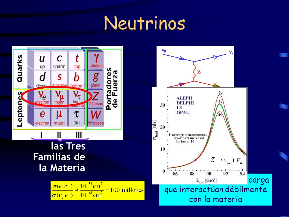 Neutrinos leptones sin carga que interactúan débilmente con la materia
