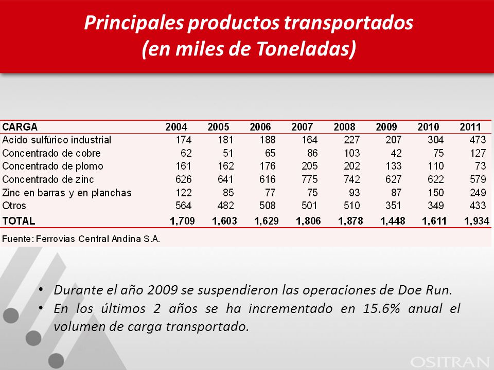Principales productos transportados (en miles de Toneladas)