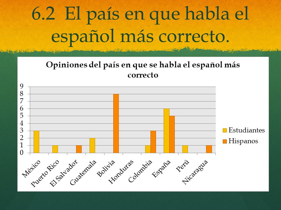 6.2 El país en que habla el español más correcto.