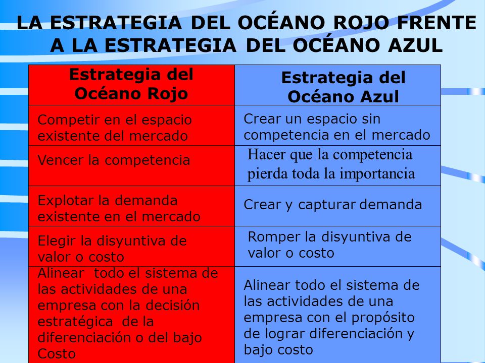 LA ESTRATEGIA DEL OCÉANO ROJO FRENTE A LA ESTRATEGIA DEL OCÉANO AZUL