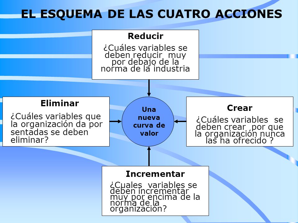 EL ESQUEMA DE LAS CUATRO ACCIONES Una nueva curva de valor