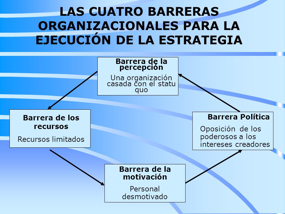 LAS CUATRO BARRERAS ORGANIZACIONALES PARA LA EJECUCIÓN DE LA ESTRATEGIA