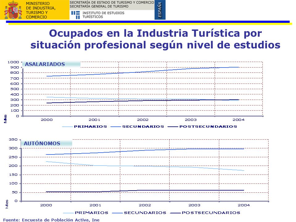 Ocupados en la Industria Turística por situación profesional según nivel de estudios