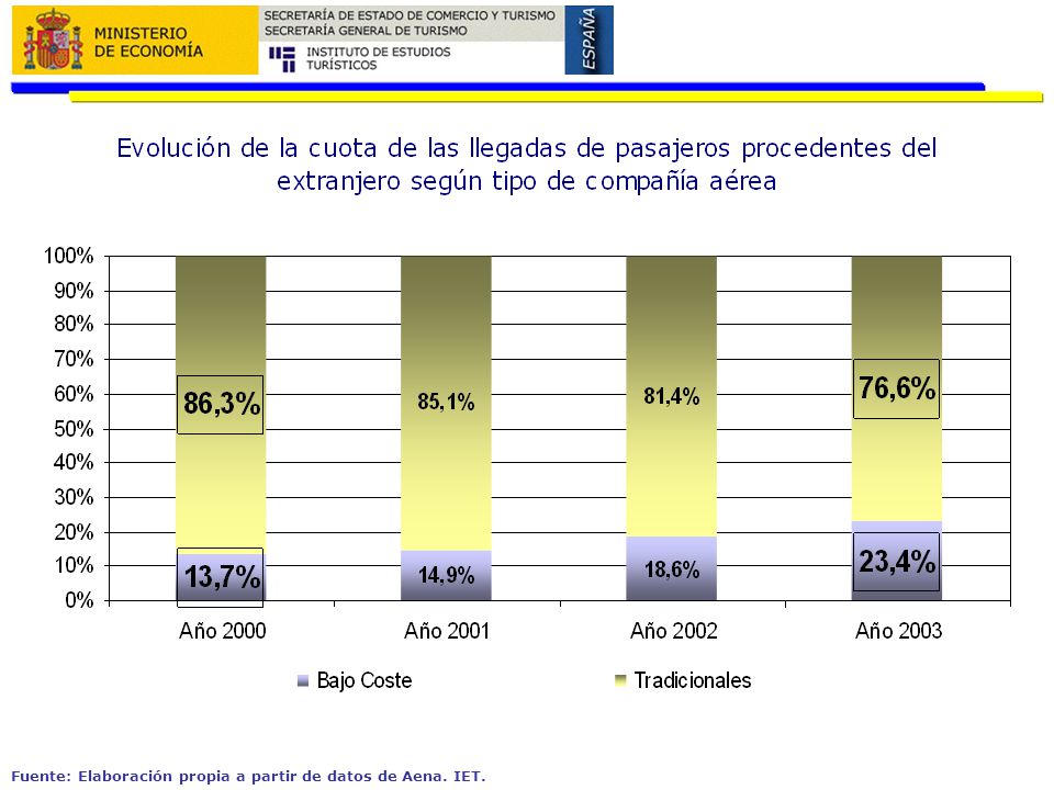 Fuente: Elaboración propia a partir de datos de Aena. IET.