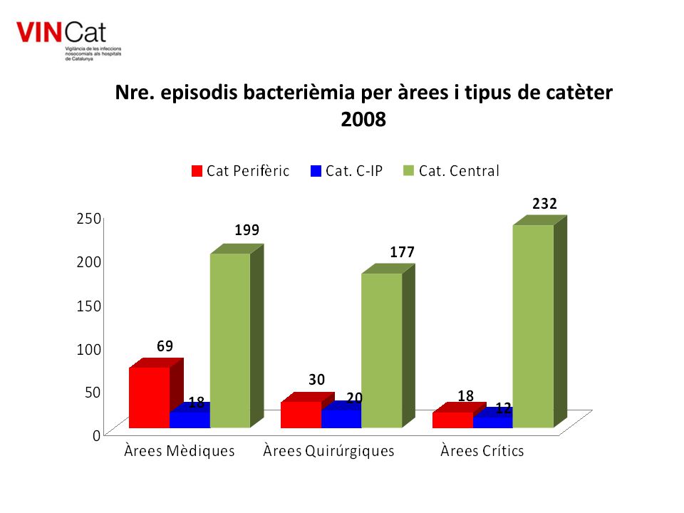 Nre. episodis bacterièmia per àrees i tipus de catèter 2008