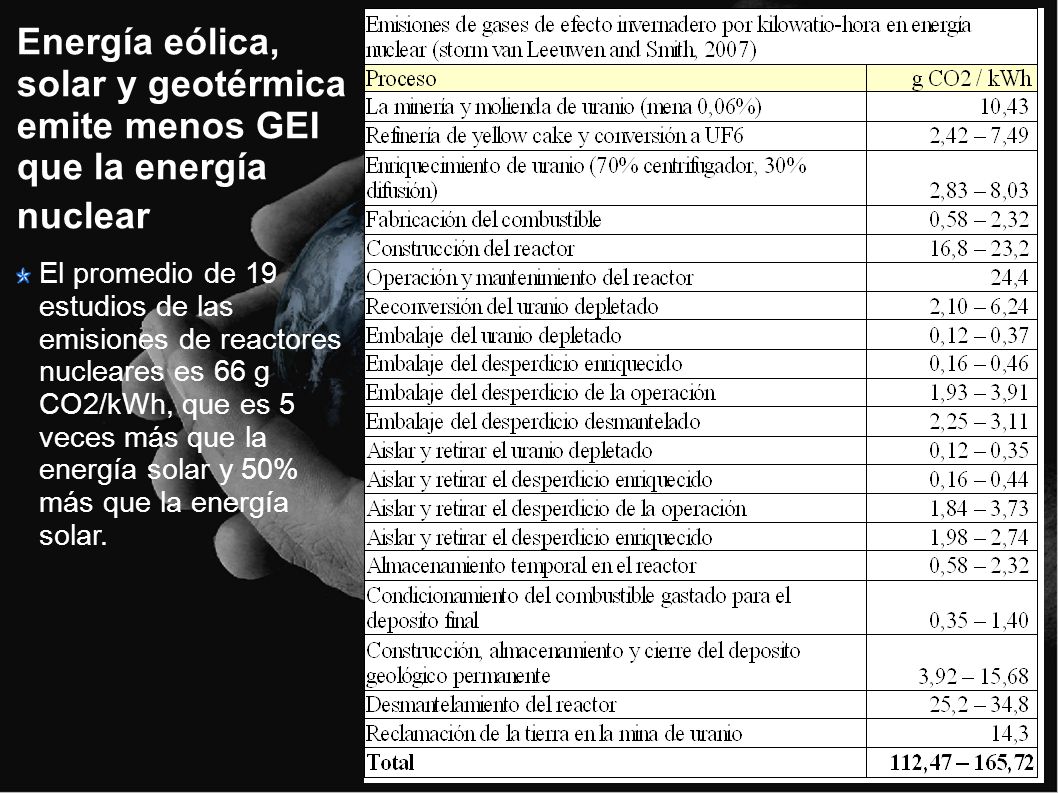 Energía eólica, solar y geotérmica emite menos GEI que la energía nuclear
