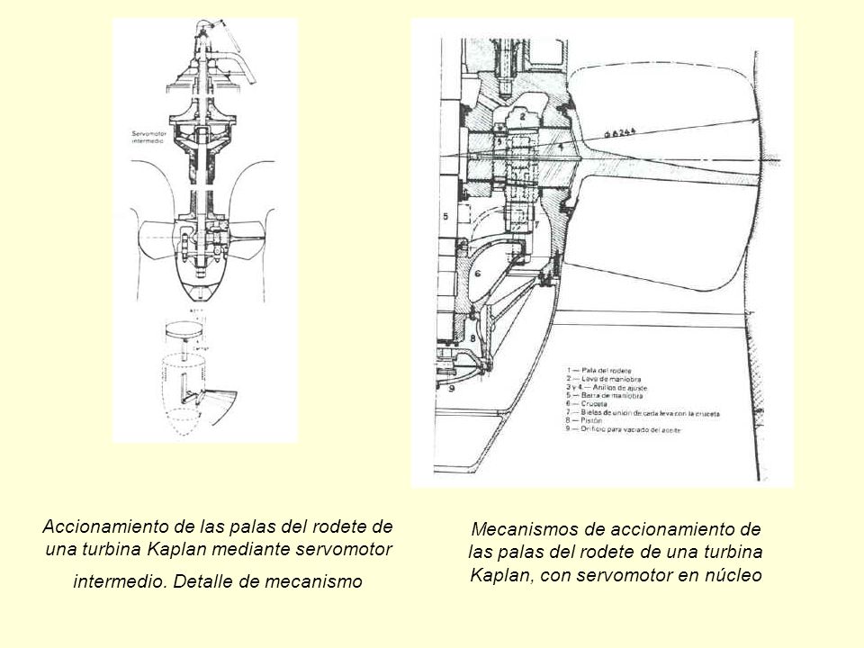 Accionamiento de las palas del rodete de una turbina Kaplan mediante servomotor intermedio. Detalle de mecanismo
