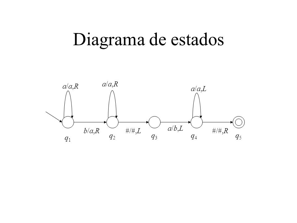 Diagrama de estados a/a,R a/a,R a/a,L a/b,L b/a,R #/#,L #/#,R q2 q3 q4