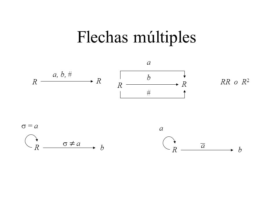 Flechas múltiples a a, b, # b R R RR o R2 R R # s = a a s  a a R b R