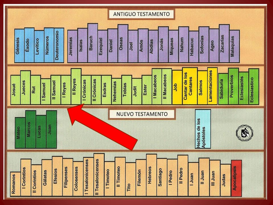 Siempre dentro de los Libros Históricos, en donde se encuentra el Libro de Rut, y los dos Libros de Samuel, que vimos anteriormente, están los Libros de los Reyes.