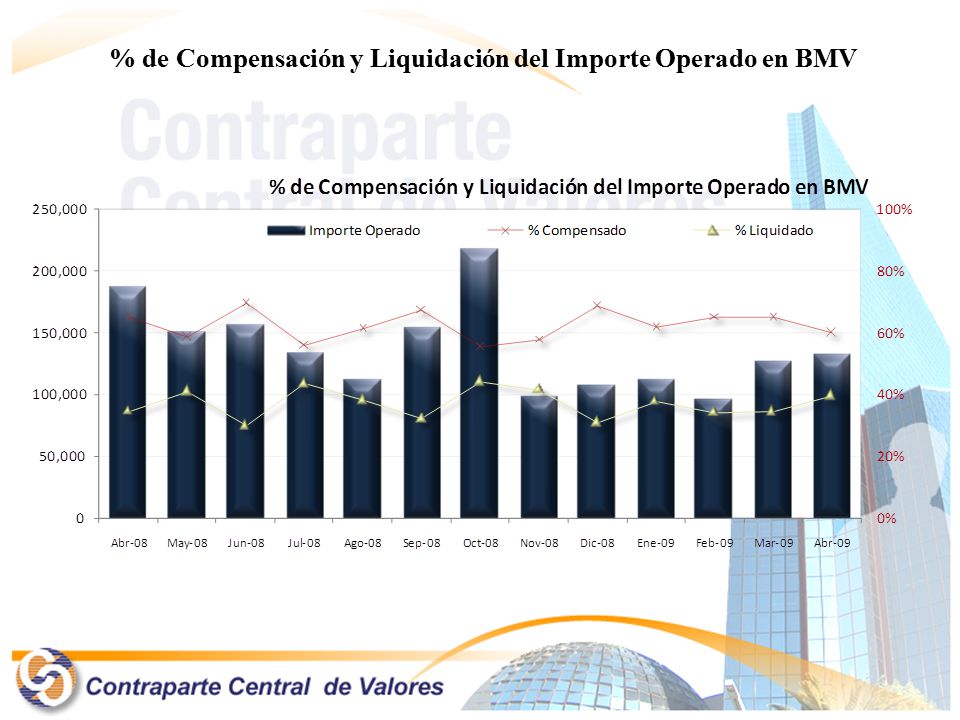 % de Compensación y Liquidación del Importe Operado en BMV