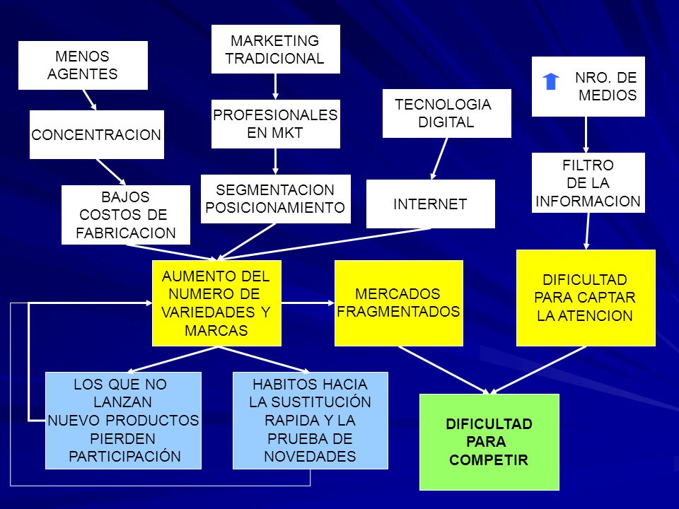 MARKETING TRADICIONAL. MENOS. AGENTES. NRO. DE. MEDIOS. TECNOLOGIA. DIGITAL. PROFESIONALES. EN MKT.