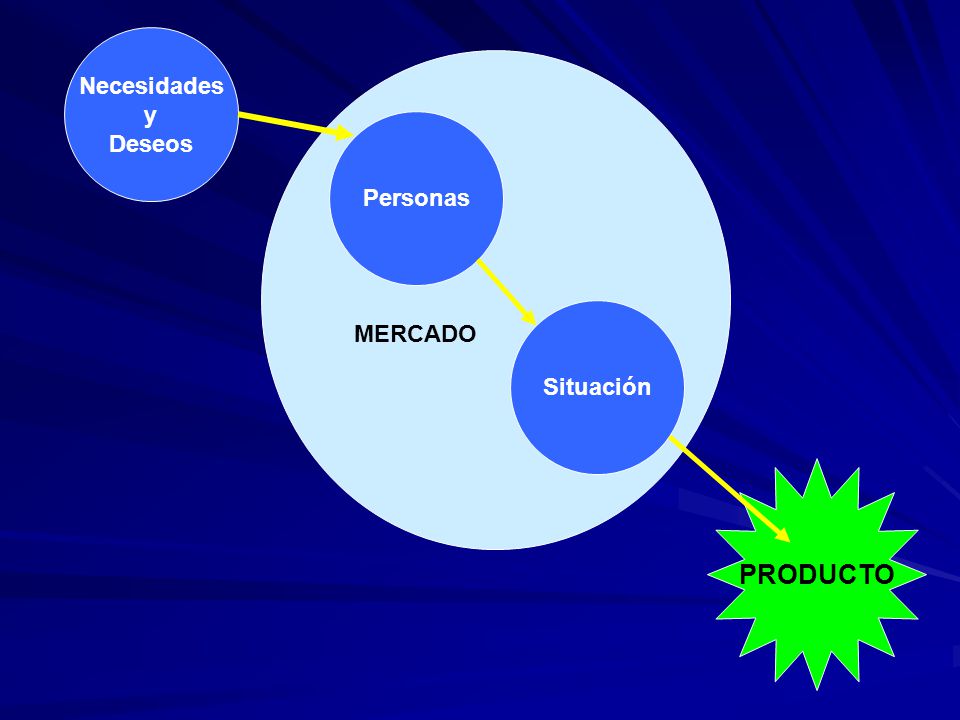 Necesidades y Deseos Personas Situación MERCADO PRODUCTO