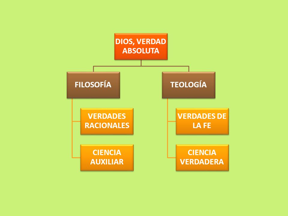 DIOS, VERDAD ABSOLUTA FILOSOFÍA. VERDADES RACIONALES. CIENCIA AUXILIAR. TEOLOGÍA. VERDADES DE LA FE.