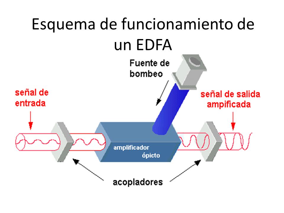 Esquema de funcionamiento de un EDFA