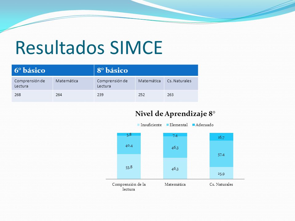 Resultados SIMCE 6° básico 8° básico Comprensión de Lectura Matemática