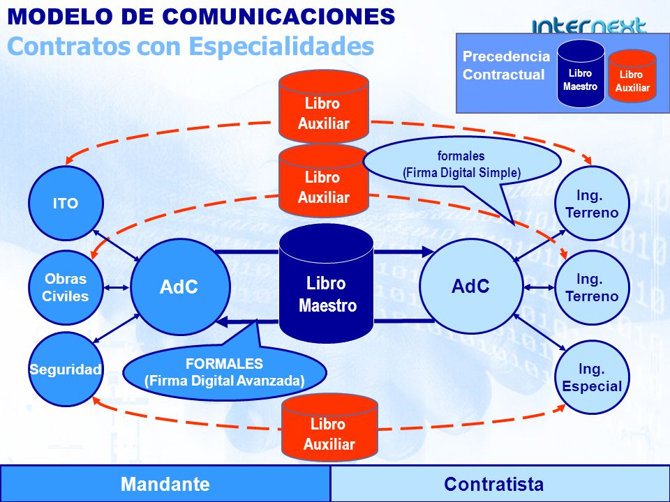 MODELO DE COMUNICACIONES Contratos con Especialidades