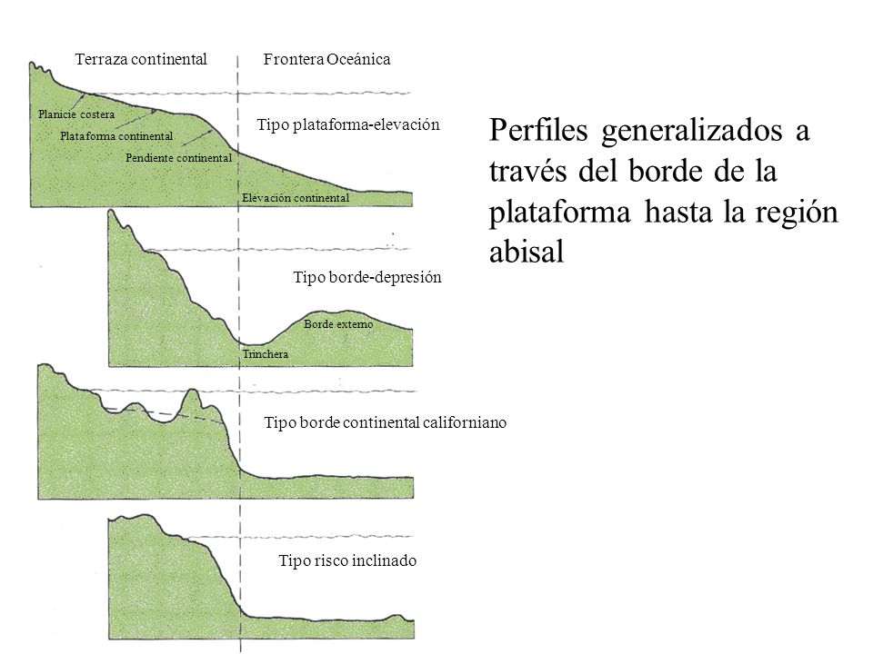 Terraza continental Frontera Oceánica. Perfiles generalizados a través del borde de la plataforma hasta la región abisal.
