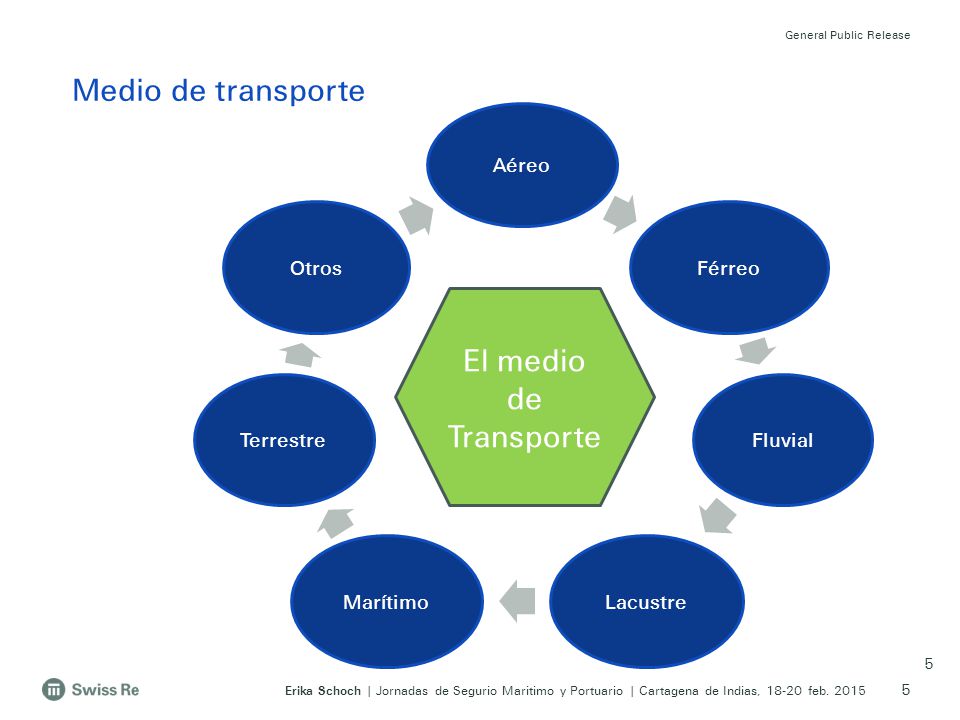 Medio de transporte El medio de Transporte Aéreo Férreo Fluvial