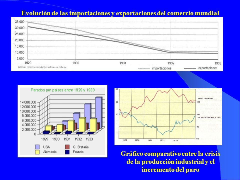 Evolución de las importaciones y exportaciones del comercio mundial