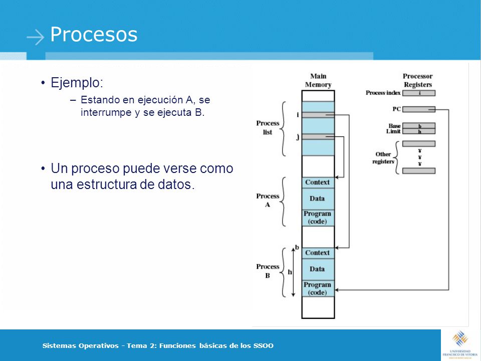 Procesos Ejemplo: Un proceso puede verse como una estructura de datos.
