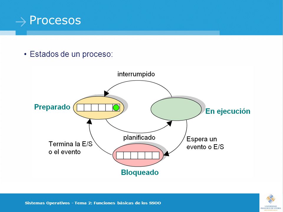Procesos Estados de un proceso: