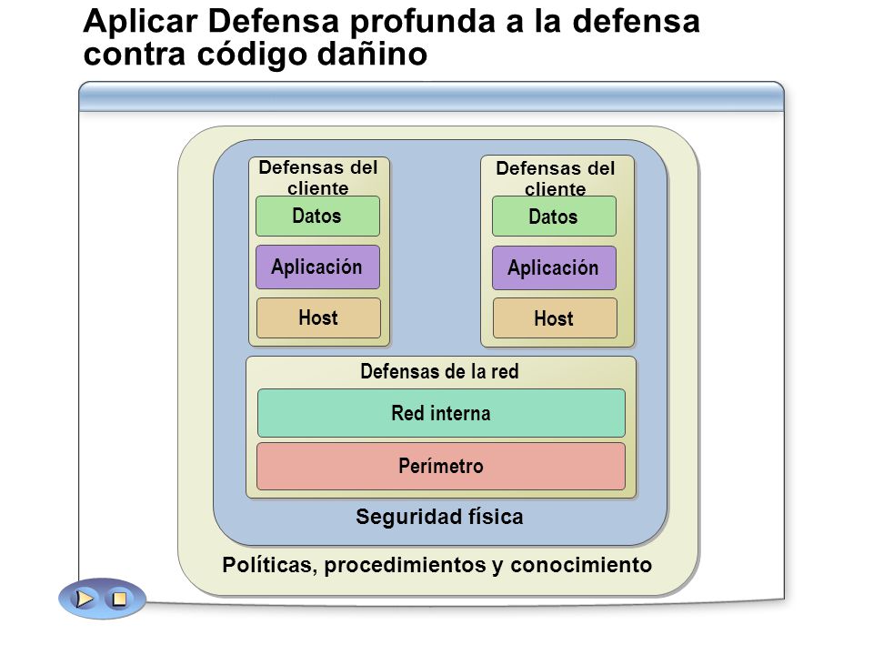 Aplicar Defensa profunda a la defensa contra código dañino