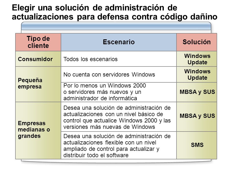Elegir una solución de administración de actualizaciones para defensa contra código dañino