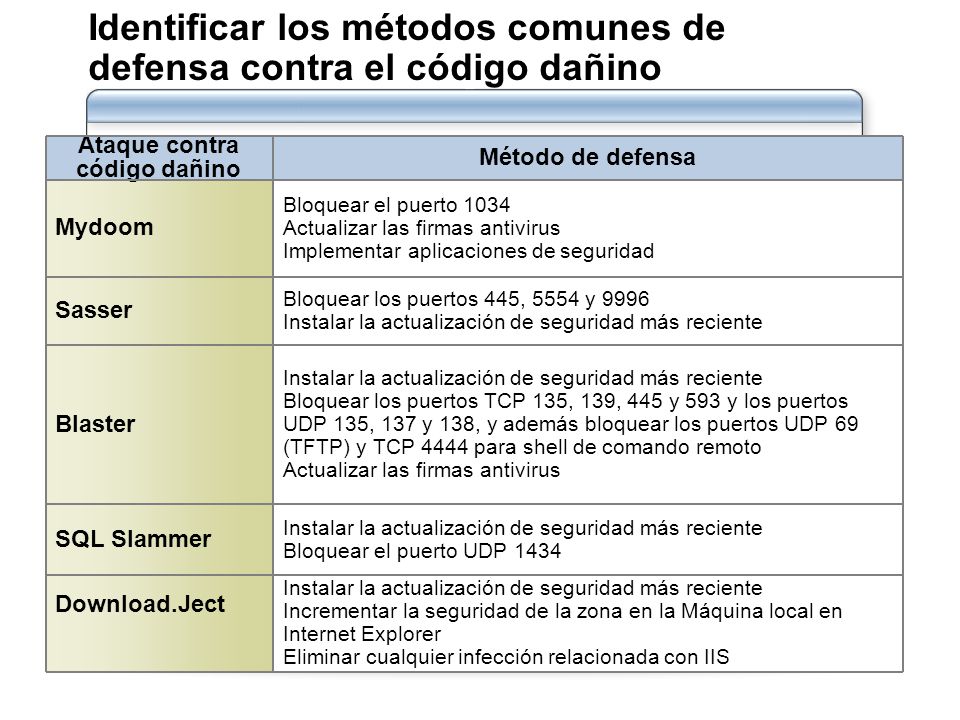 Identificar los métodos comunes de defensa contra el código dañino