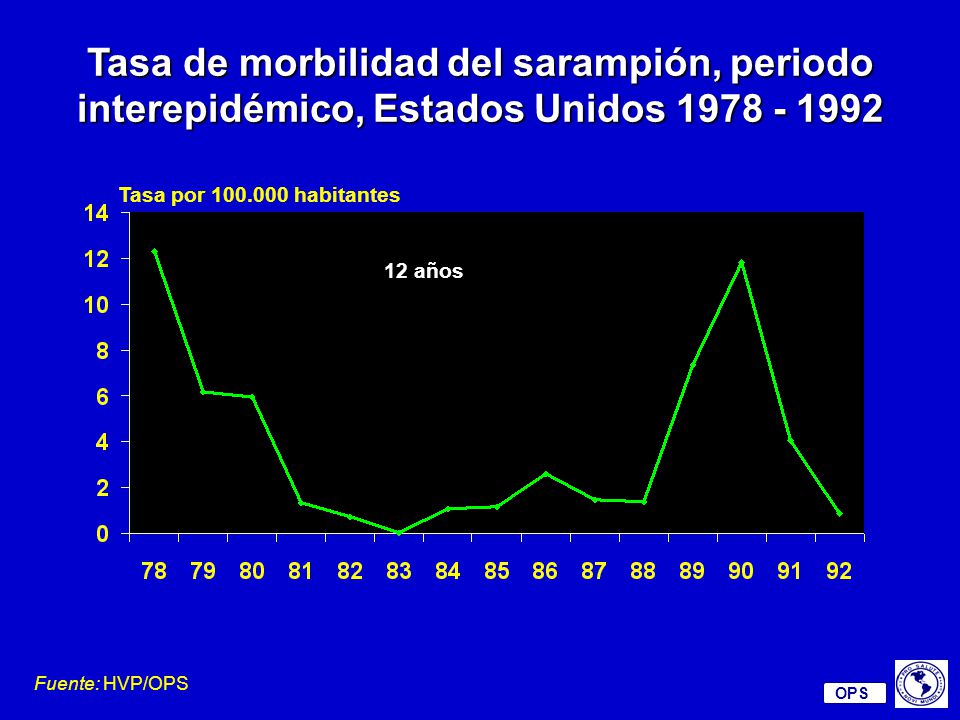 Tasa de morbilidad del sarampión, periodo interepidémico, Estados Unidos