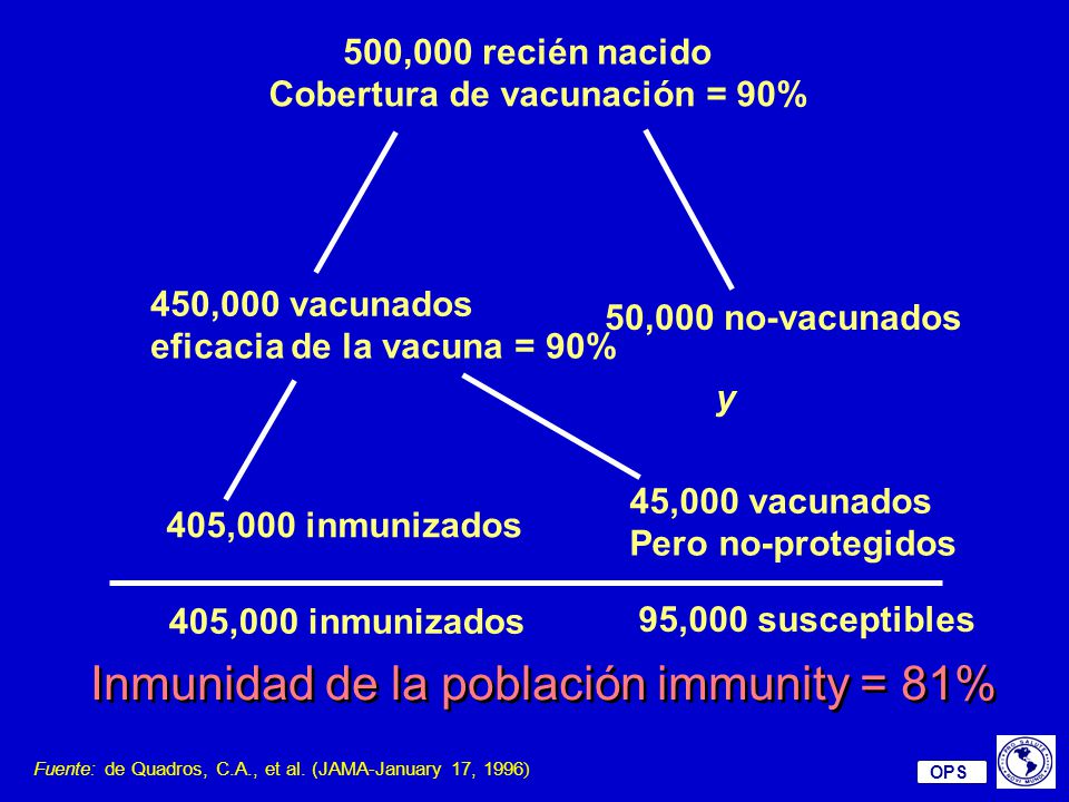 Inmunidad de la población immunity = 81%