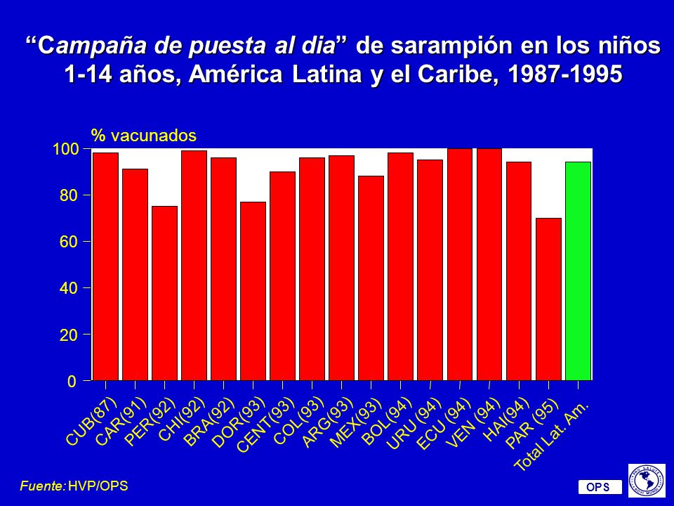 Campaña de puesta al dia de sarampión en los niños