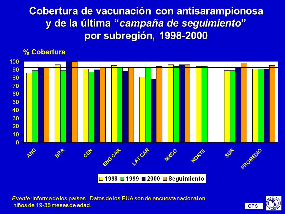 Cobertura de vacunación con antisarampionosa y de la última campaña de seguimiento por subregión,