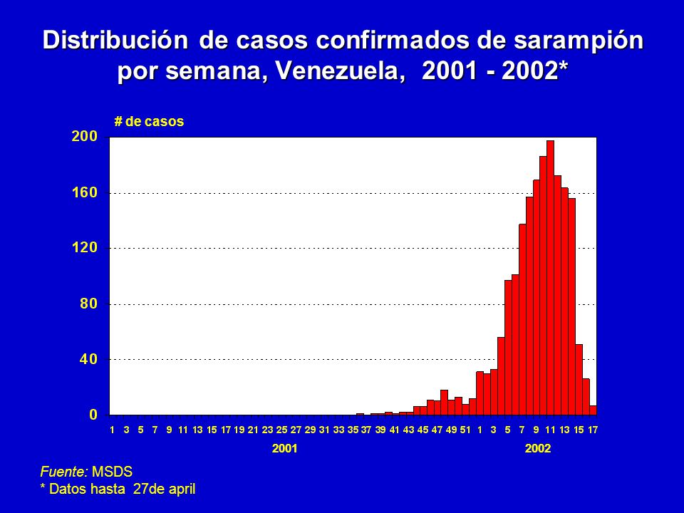 Distribución de casos confirmados de sarampión por semana, Venezuela, *