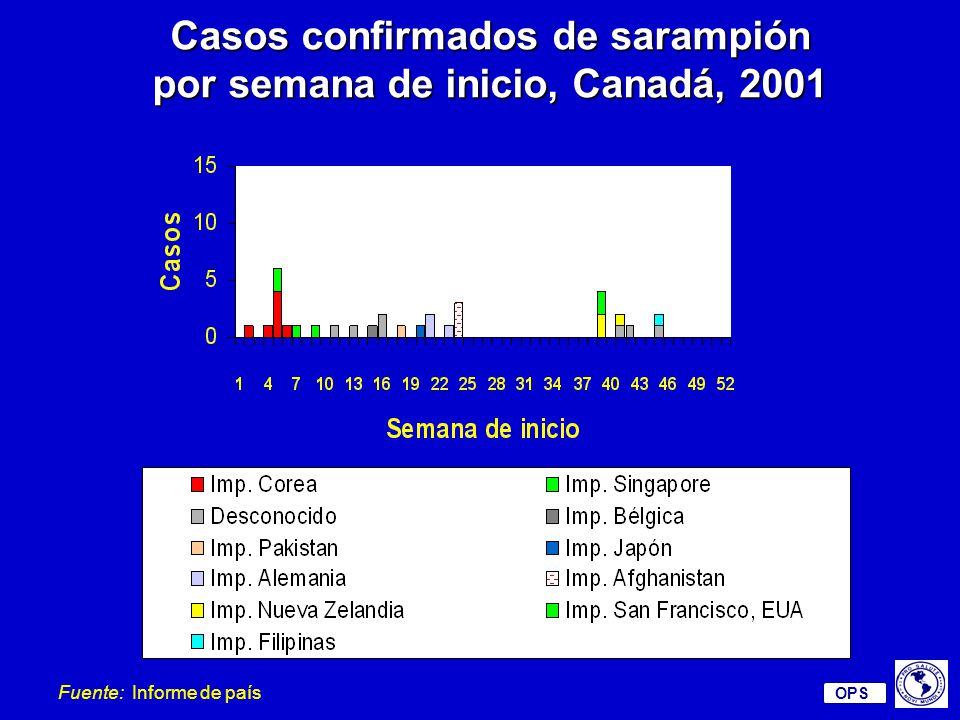 Casos confirmados de sarampión por semana de inicio, Canadá, 2001