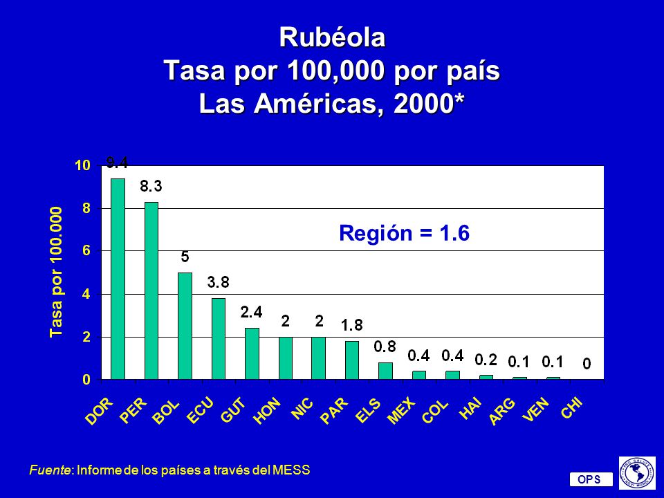 Rubéola Tasa por 100,000 por país Las Américas, 2000*