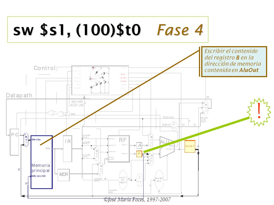 sw $s1, (100)$t0 Fase 4 Escribir el contenido del registro B en la dirección de memoria contenida en AluOut.