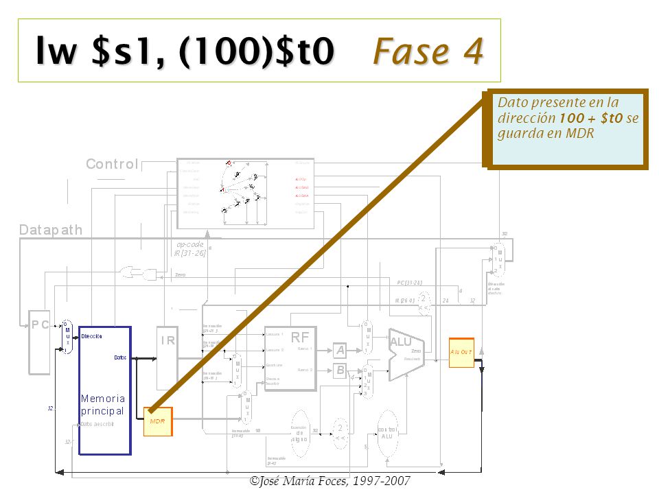 lw $s1, (100)$t0 Fase 4 Dato presente en la dirección $t0 se guarda en MDR.
