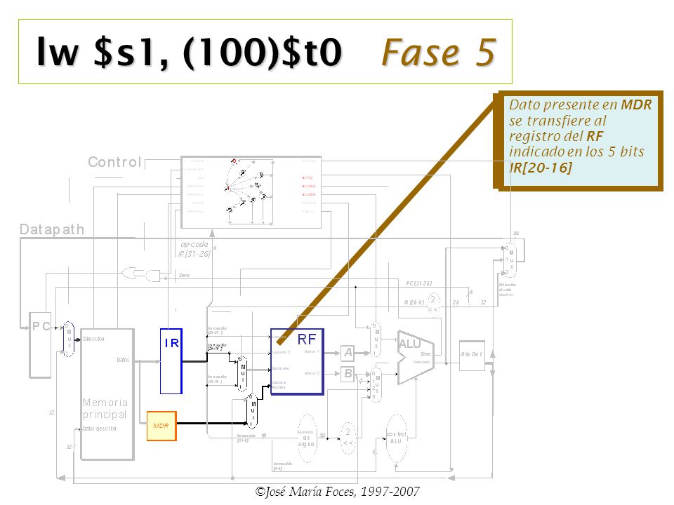 lw $s1, (100)$t0 Fase 5 Dato presente en MDR se transfiere al registro del RF indicado en los 5 bits IR[20-16]
