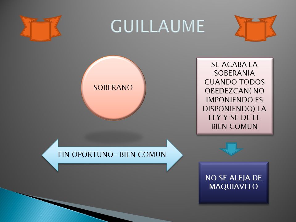 GUILLAUME SOBERANO. SE ACABA LA SOBERANIA CUANDO TODOS OBEDEZCAN( NO IMPONIENDO ES DISPONIENDO) LA LEY Y SE DE EL BIEN COMUN.