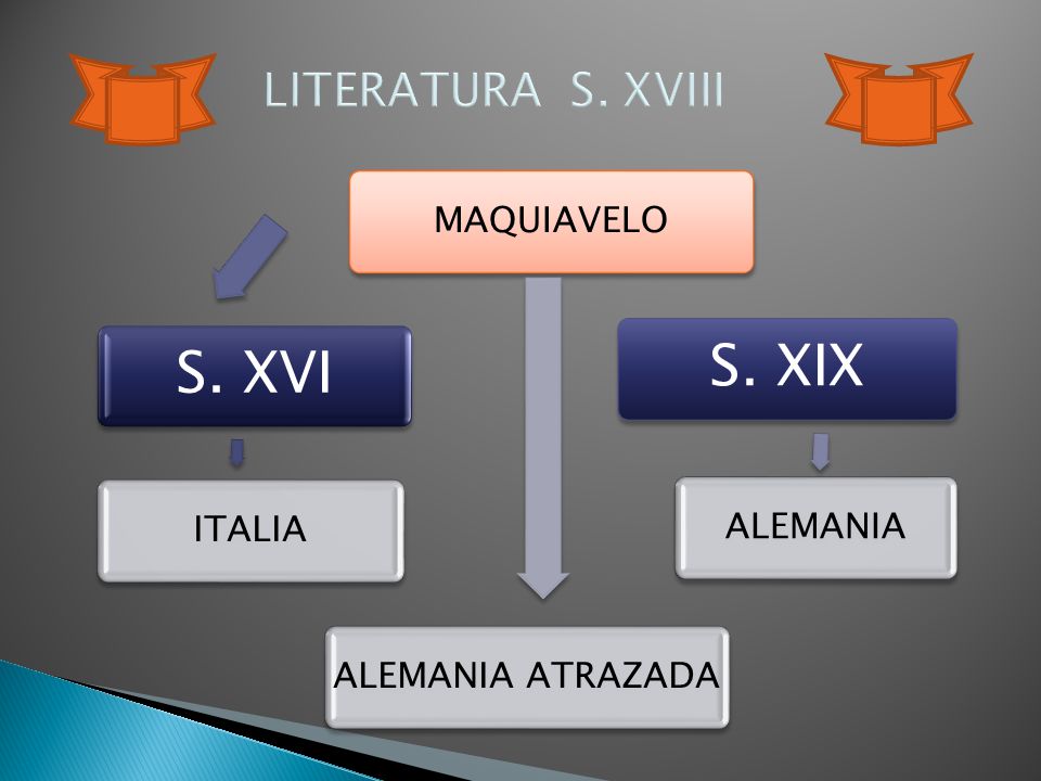 S. XIX S. XVI LITERATURA S. XVIII MAQUIAVELO ITALIA ALEMANIA